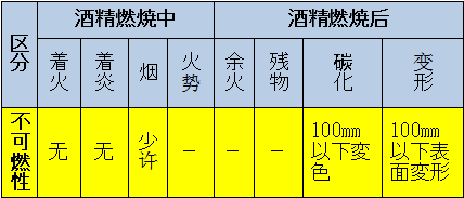 區(qū)分：可燃性、難燃性、極難燃性、不可燃性