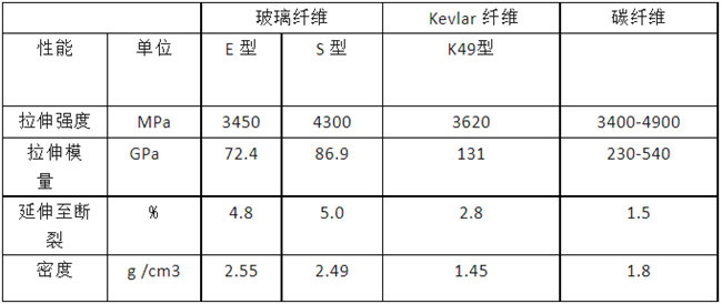 玻璃纖維、碳纖維、 Kevlar 纖維的性能對(duì)比