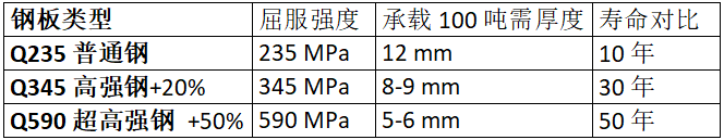鋼板類型、厚度、強(qiáng)度與壽命的對(duì)比數(shù)據(jù)